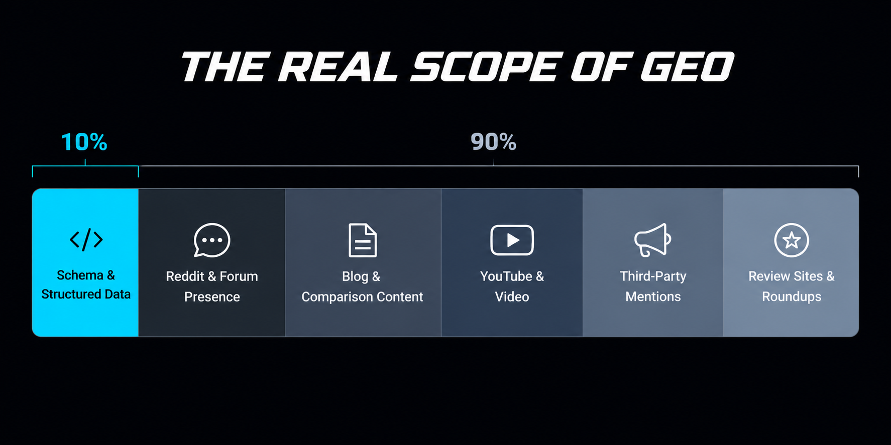 The Scope of GEO