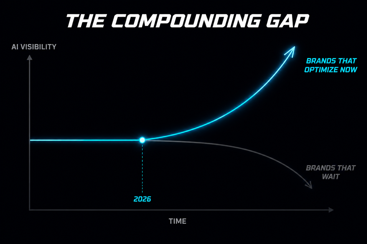 The Compounding Gap