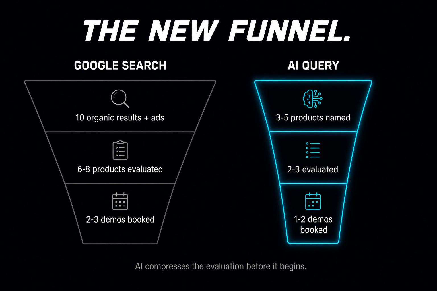An infographic titled 'THE NEW FUNNEL.' comparing a traditional Google Search funnel with an AI Query funnel. The Google Search funnel starts with 10 organic results plus ads, narrows to 6-8 products evaluated, and ends with 2-3 demos booked. The glowing blue AI Query funnel starts narrower with 3-5 products named, 2-3 evaluated, and 1-2 demos booked. The caption reads 'AI compresses the evaluation before it begins.'