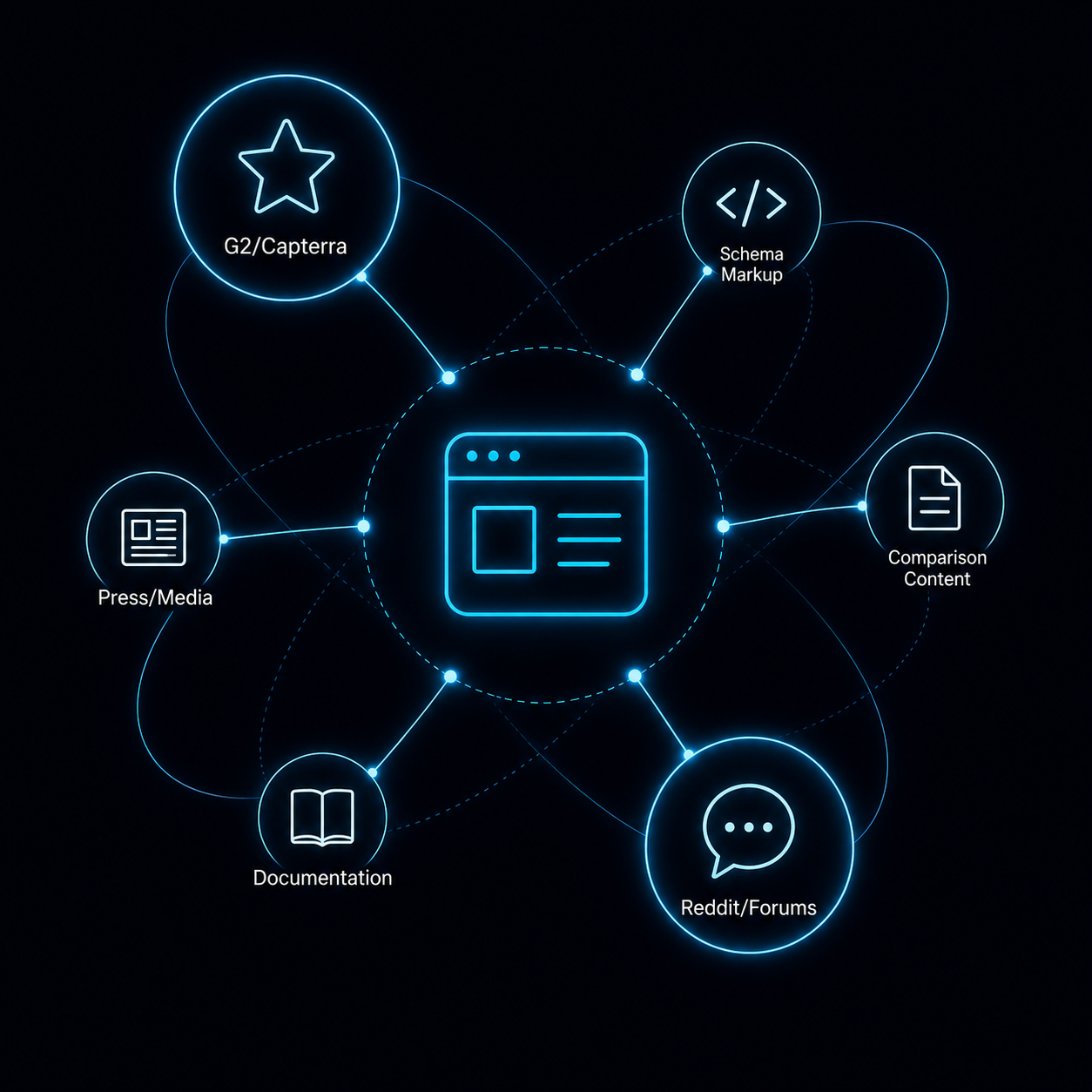A radial network diagram featuring a central website icon connected to six glowing nodes representing key SEO and GEO elements: G2/Capterra, Schema Markup, Comparison Content, Reddit/Forums, Documentation, and Press/Media.