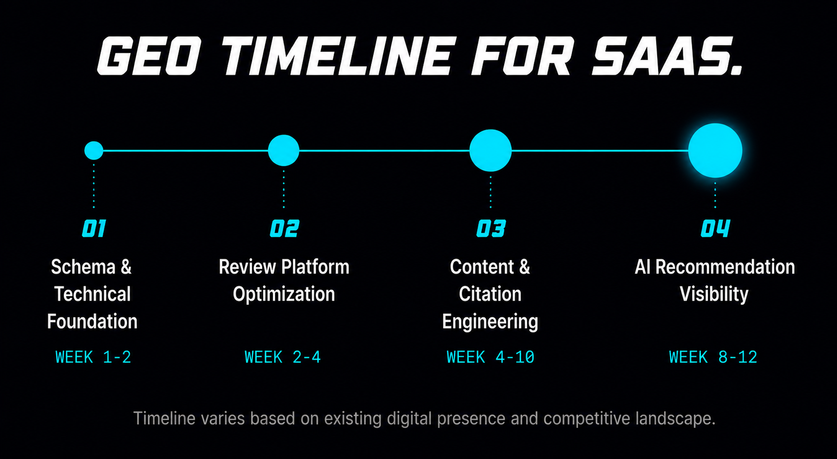 A timeline graphic titled 'GEO TIMELINE FOR SAAS.' detailing four stages: Stage 01 (Week 1-2) is Schema & Technical Foundation, Stage 02 (Week 2-4) is Review Platform Optimization, Stage 03 (Week 4-10) is Content & Citation Engineering, and Stage 04 (Week 8-12) is AI Recommendation Visibility. A footnote says timelines vary based on existing digital presence and competitive landscape.