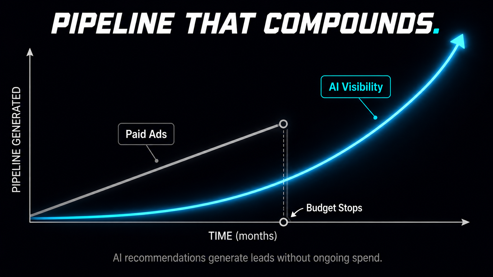 A line graph titled 'Pipeline That Compounds' comparing pipeline generated over time by Paid Ads versus AI Visibility. The Paid Ads line grows linearly but drops to zero when 'Budget Stops.' In contrast, the AI Visibility line grows exponentially and continues rising even after the budget stops, with a caption stating AI recommendations generate leads without ongoing spend.