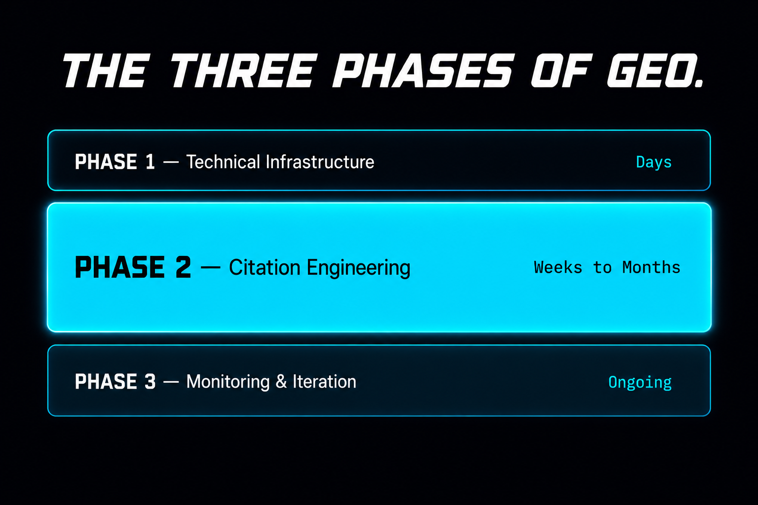The Three Phases of GEO